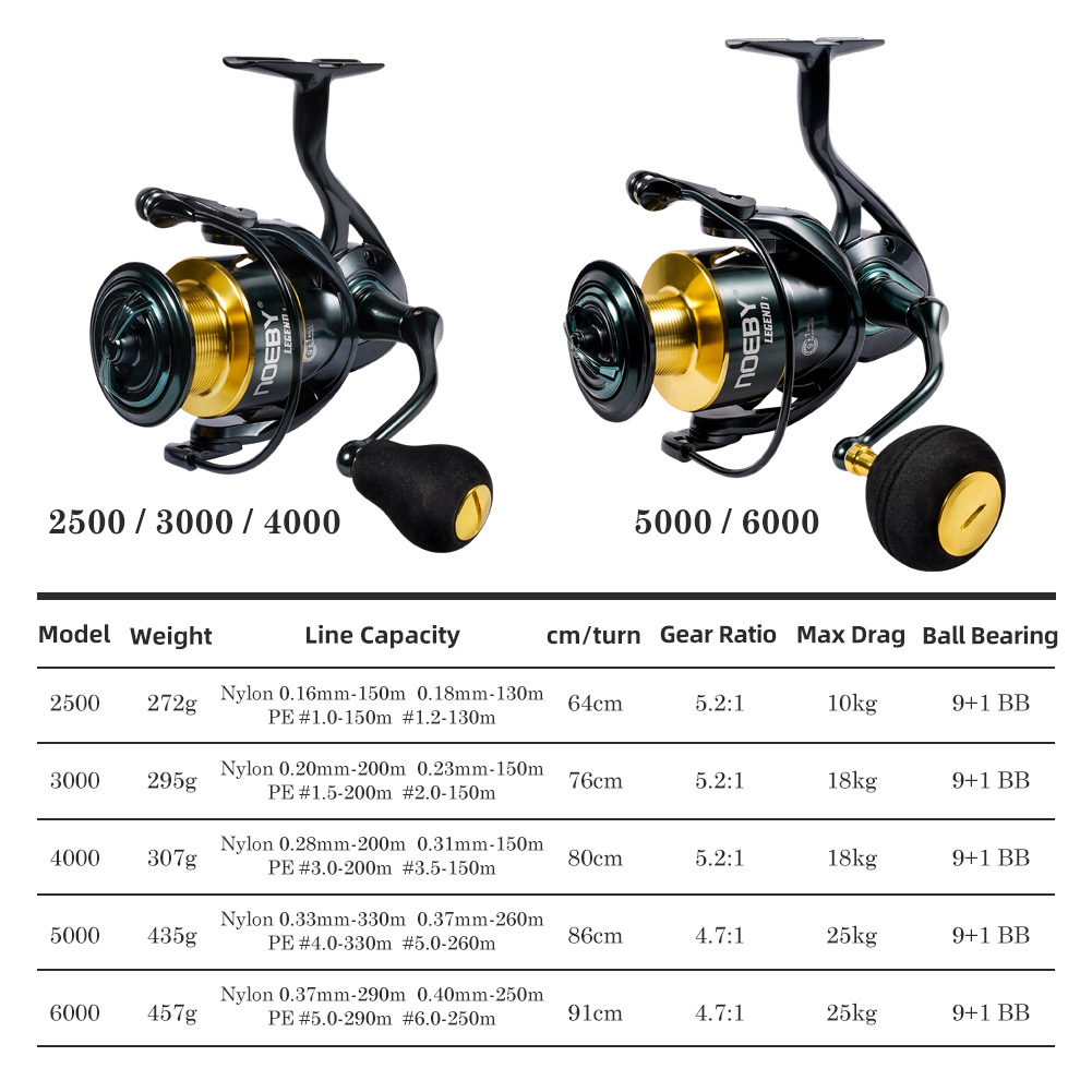 Noeby SPINNING Fishing Reel 30 - Daiwa Reel Bg บทวิจารณ์และราคา